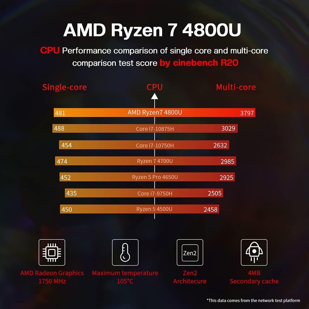 Beelink SER4 Ryzen Mini PC Windows 11 AMD Ryzen 7 4800U(7nm, 8C/16T)up to 4.2GHz, 32GB DDR4 RAM 512GB NVME SSD, 4K@60Hz Triple Display Dual HDMI+Type-C, Support 57W Mini Gaming Computer WiFi 6E BT5.0 - Image 4