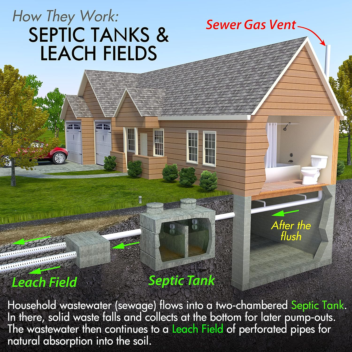 Septi-Flow | Septic System Shock Repair- Clears Drainfields, Dissolves Deadpan and Hardened Soil, Full Tank Treatment (4) Gallon Set - Image 3